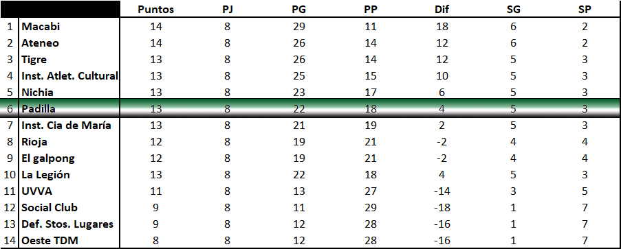 Tabla de posiciónes a Fecha 8