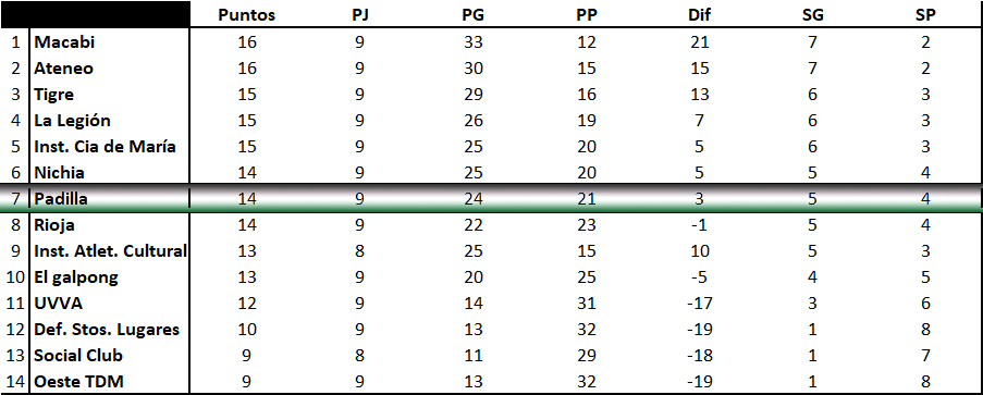 Tabla de posiciónes a Fecha 8