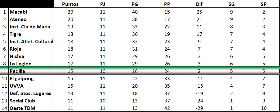 Tabla de posiciónes a Fecha 10