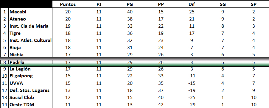 Tabla de posiciónes a Fecha 11