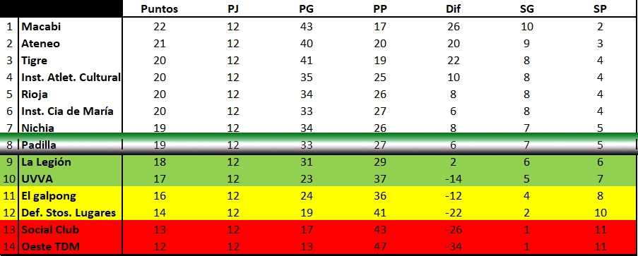 Tabla de posiciónes a Fecha 12